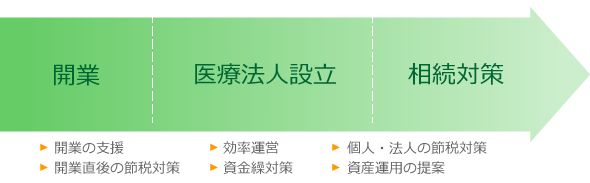3. 開業後のバックアップ