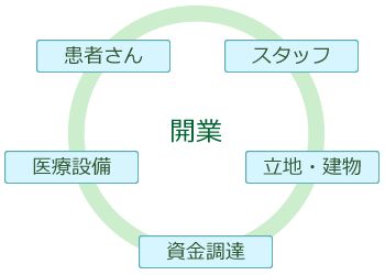 医療開業支援
